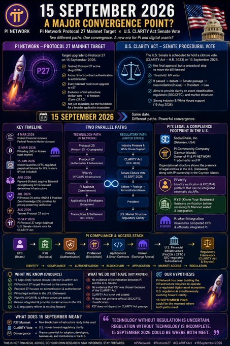 An infographic titled '15 SEPTEMBER 2026 A MAJOR CONVERGENCE POINT?' comparing Pi Network Protocol 27 Mainnet Target and U.S. CLARITY Act Senate Vote with timelines, regulatory paths, and analysis.