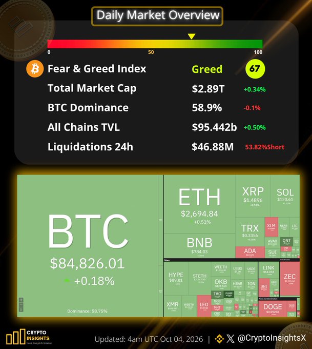A "Daily Market Overview" dashboard from Crypto Insights showing BTC at $84,826.01 (+0.18%), Fear & Greed Index at 67 (Greed), Total Market Cap $2.89T (+0.34%), BTC Dominance 58.9%, and various altcoins including ETH, XRP, SOL, BNB, and others.