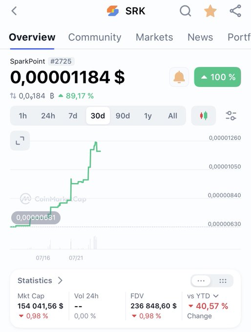 A screenshot from CoinMarketCap showing SparkPoint (SRK) priced at $0.00001184, up 89.17% over the past 30 days, with a market cap of $154,041.56.