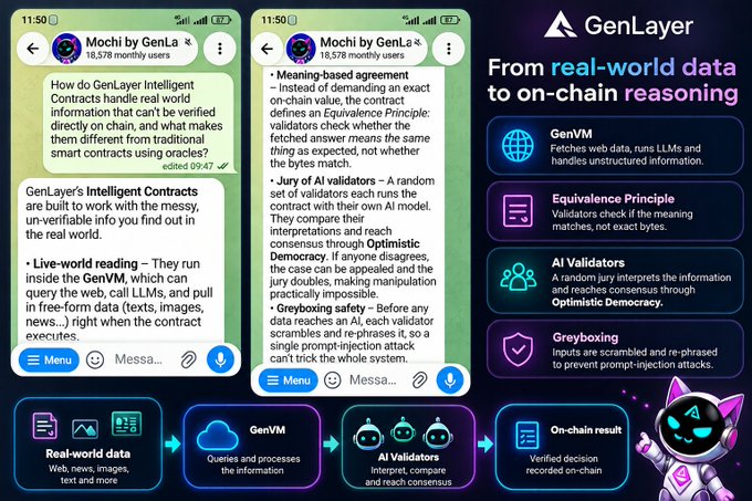 A promotional infographic for GenLayer showing a WhatsApp chat with 'Mochi by GenLayer' and explaining how it converts real-world data into on-chain reasoning using GenVM, the Equivalence Principle, AI Validators, and Greyboxing.