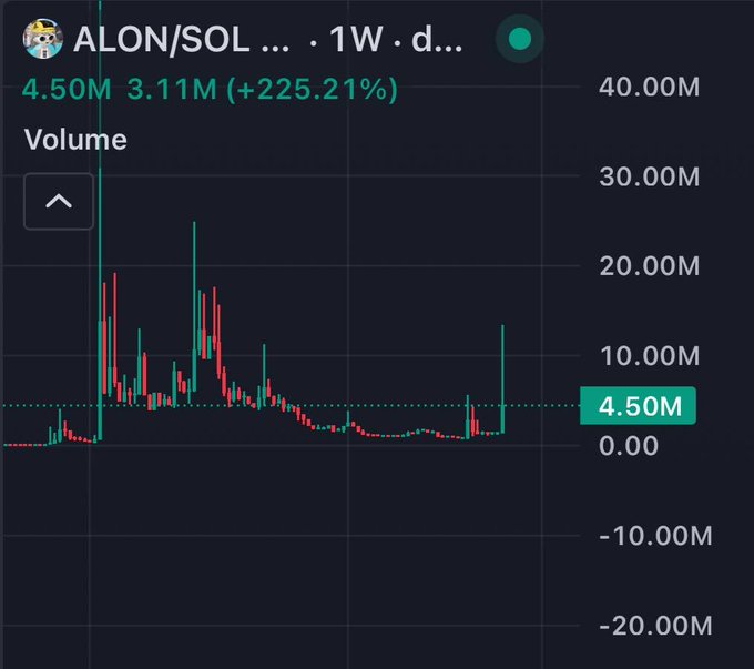 A weekly volume chart for ALON/SOL showing a recent surge to 4.50M, up 225.21% from 3.11M, suggesting increased trading activity that aligns with the post's bullish sentiment about $ALON being positioned to lead the rally.