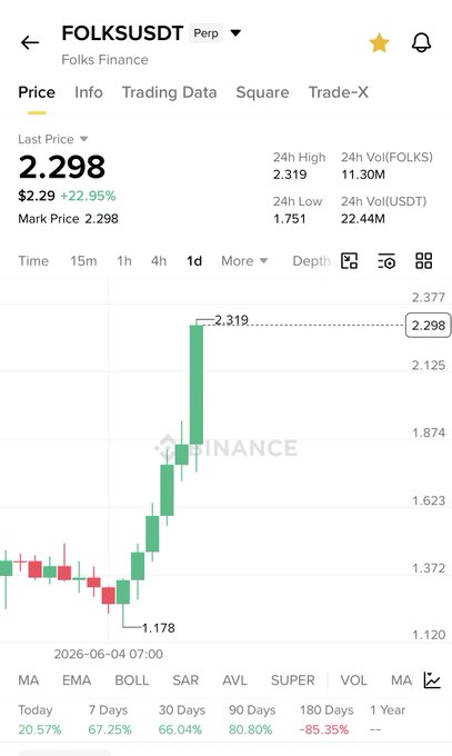 The image shows a screenshot of a stock analysis app displaying a graph of the price movement for FolksusDT (FOLKS). The price has been showing upward trends for over two months, currently at $2.29 per share with an upward trajectory. A second chart indicates that the price in the United States and Europe is significantly lower than in China or other locations around the world. This price difference is mainly due to the exchange rate between the US dollar and Chinese yuan (CNY). The image also includes a phone number and a link, possibly to learn more about this analysis or further insights on the stock market.