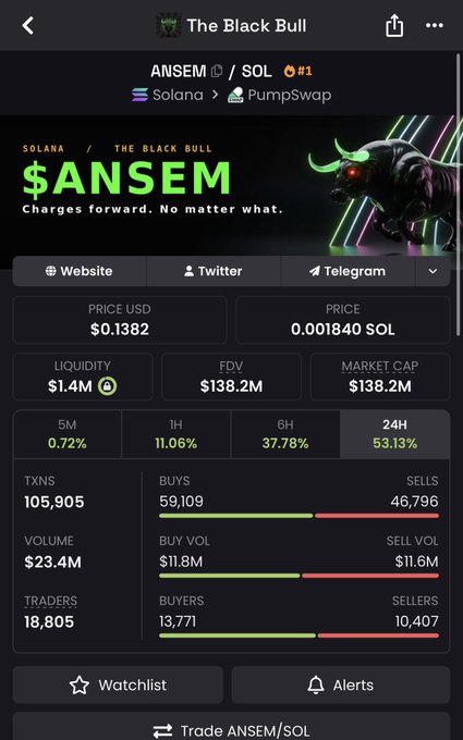 A mobile screenshot of the "$ANSEM" token trading page on a Solana-based DEX, showing the $ANSEM/SOL pair with a price of $0.1382, market cap of $138.2M, and 24H volume of $23.4M—highlighting the token's 53.13% surge that fueled an impressive trader profit.