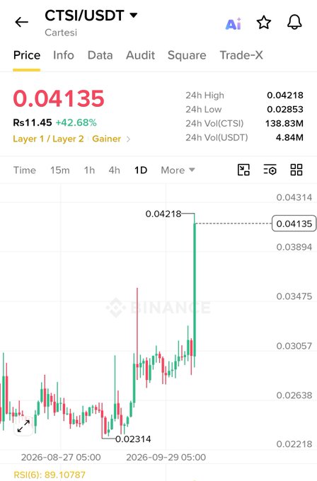 A cryptocurrency price chart from Binance showing CTSI/USDT (Cartesi) trading at 0.04135 USD, with a 42.68% gain shown in Rs11.45, displaying 24h High of 0.04218 and Low of 0.02853, with dates ranging from August to September 2026.