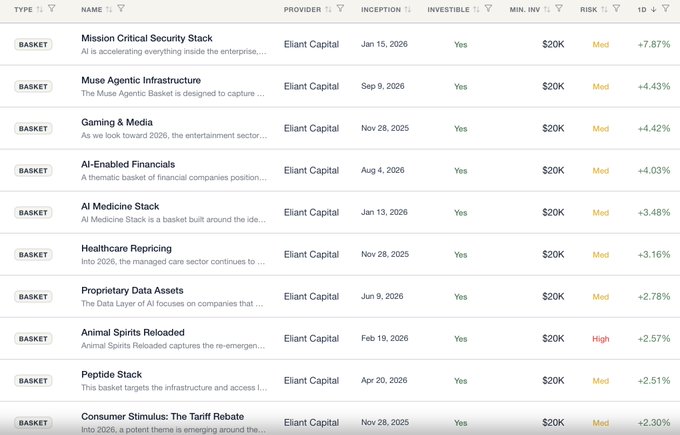 The image shows a performance dashboard from RunPlutus displaying the day's best-performing thematic investment baskets from Eliant Capital, with the top three being Mission Critical Security Stack (+7.87%), Muse Agentic Infrastructure (+4.43%), and Gaming & Media (+4.42%). All baskets have a $20K minimum investment, with most rated Medium risk except Animal Spirits Reloaded (High risk). This relates to the post by showcasing RunPlutus's "Alpha/Discover" tool for tracking daily top and bottom-performing thematic factors.
