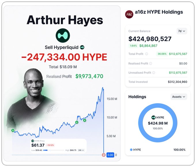 The image shows a screenshot of an app, possibly from Twitter or another cryptocurrency exchange, displaying information related to the stock market. It has two tabs open - one showing an overview and statistics about the price of HYPE, which could be a cryptocurrency like Bitcoin or Ethereum, while the other tab displays charts that track daily prices. These charts show an upward trend in the cryptocurrency's value over time. The image also includes several mentions related to a man named Arthur Hayes, who has posted his stocks and trading strategies. This suggests that the app might provide information on how to invest in cryptocurrencies or analyze market trends.