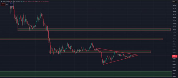 A candlestick chart of SOL/TetherUS (SOLUSDT) on Binance shows a descending price pattern with a large symmetrical triangle formation near the $80 support level, indicating a potential breakout. The post highlights this consolidation as a setup for a significant directional move in SOL over the next two weeks.