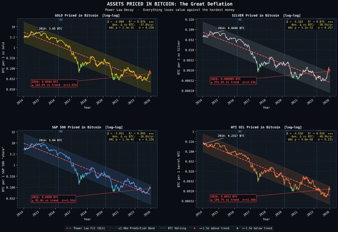 Four financial charts titled 'ASSETS PRICED IN BITCOIN: The Great Deflation' showing logarithmic decline trends for Gold (BTC p=2.5e-33), Silver (BTC p=9.1e-33), S&P 500 (BTC p=1.7e-45), and WTI Oil (BTC p=9.8e-60) from 2014 to 2026.