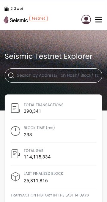 Mobile screenshot of the Seismic Testnet Explorer showing '2 Gwei', a total of 390,341 transactions, 238ms block time, 114,115,334 total gas, and last finalized block 25,811,816.