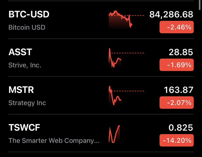 A red-colored stock/crypto ticker display showing BTC-USD at 84,286.68 (-2.46%), ASST (Strive, Inc.) at 28.85 (-1.69%), MSTR (Strategy Inc) at 163.87 (-2.07%), and TSWCF down -14.20%.