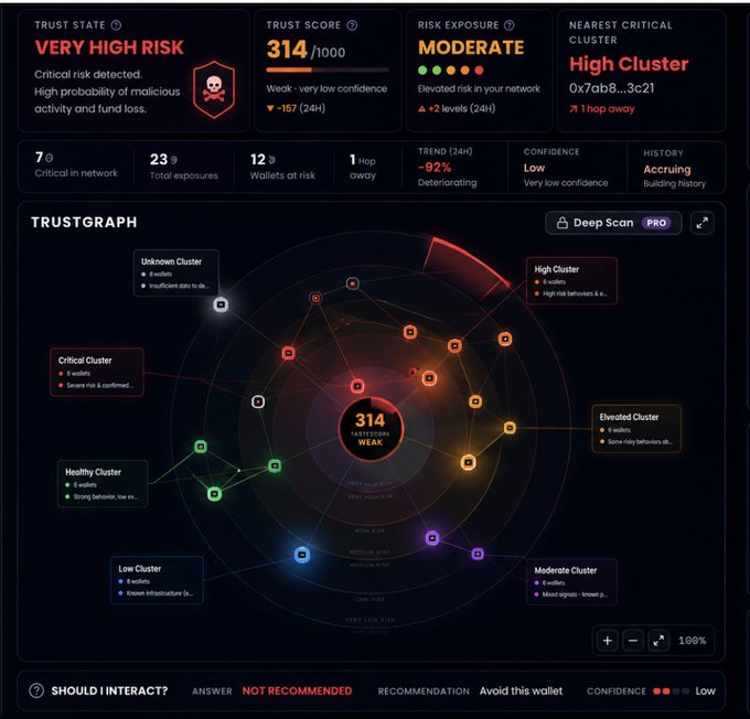 A cryptocurrency trust analysis dashboard showing 'VERY HIGH RISK' with a Trust Score of 314/1000 and a network graph (Trustgraph) displaying various wallet clusters categorized by risk level.