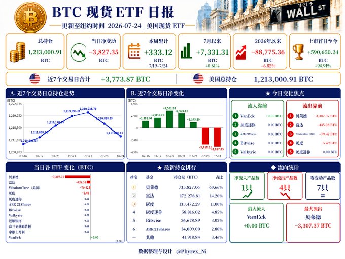 A Chinese-language BTC spot ETF daily report dashboard showing total holdings of 1,213,000.91 BTC, with weekly trend charts, daily ETF changes, and institutional rankings led by BlackRock.