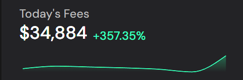 A dark-themed dashboard widget displays "Today's Fees" totaling **$34,884**, marking a surge of **+357.35%**, accompanied by a green line chart that spikes sharply upward at the end. The dramatic fee increase aligns with the post's bullish sentiment on $AVAX at $6.75, visually reinforcing the idea that on-chain activity and protocol revenue are exploding just as the token hits a key price level.