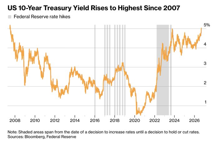 Bloomberg chart titled "US 10-Year Treasury Yield Rises to Highest Since 2007" showing yields climbing toward 5%, with shaded areas marking Federal Reserve rate hike periods from 2008 to 2026.