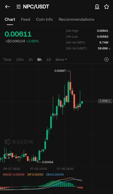 A KuCoin trading chart for NPC/USDT shows the token at $0.00611, up 2.68% from $0.006104, with a recent 8-hour surge from $0.00434 to a high of $0.00697 before pulling back—supporting the bullish sentiment that "$NPC looks like it wants to go higher."