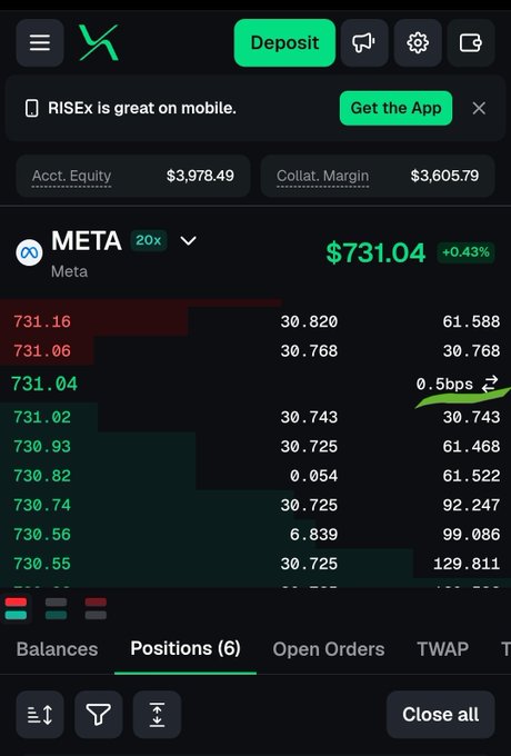 A screenshot of a mobile trading app showing a META position at $731.04 (+0.43%) with account equity of $3,978.49.