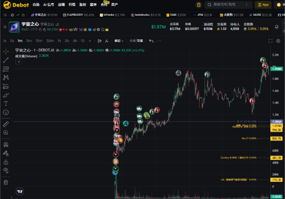 A trading chart interface from Debot for the token 宇宙之心 (core) /USDT, showing a current price of $1.670 and a daily gain of 1.49%.