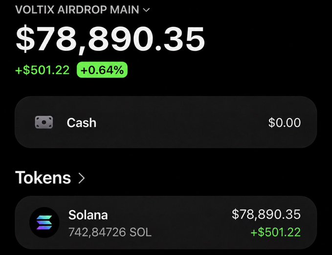 A screenshot of a "VOLTIX AIRDROP MAIN" portfolio shows a balance of $78,890.35, up $501.22 (+0.64%), held entirely in 742.84726 SOL tokens, illustrating the type of large crypto holdings being promoted through a $100 giveaway contest requiring participants to follow @VOLTIXSOL, like, retweet, tag two friends, and comment a Solana address.