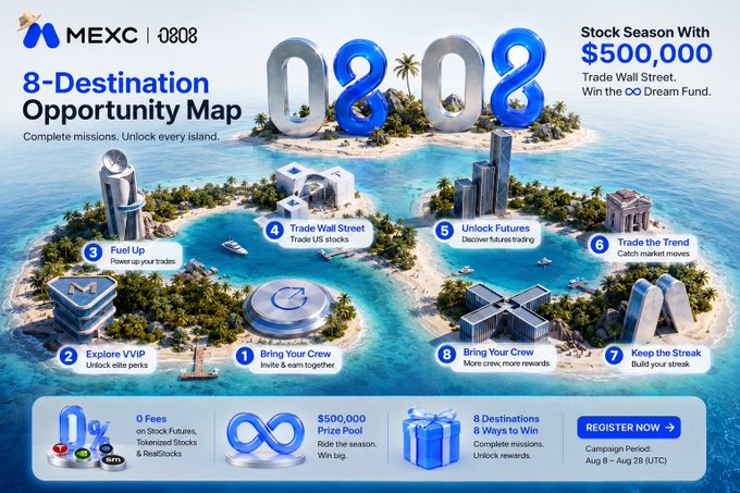 MEXC promotional banner for a 'Stock Season With $500,000' campaign featuring an '8-Destination Opportunity Map' with islands labeled from 1-8 for missions like 'Bring Your Crew,' 'Explore VVIP,' 'Fuel Up,' 'Trade Wall Street,' 'Unlock Futures,' 'Trade the Trend,' 'Keep the Streak,' and 'Bring Your Crew,' with the campaign running August 8-28 (UTC).