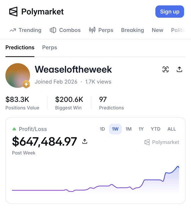 Polymarket profile page for 'Weaseloftheweek' showing $83.3K positions value, $200.6K biggest win, 97 predictions, and a profit/loss graph of $647,484.97 over the past week.