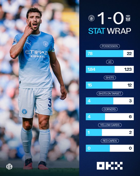 Manchester City footballer Rúben Dias celebrates in his light blue Etihad Airways kit (number 3) alongside an OKX "Stat Wrap" graphic showing the 1-0 victory with City dominating possession 78%-22%, shots 15-12, and shots on target 4-3, supporting the "Three points" match result caption.