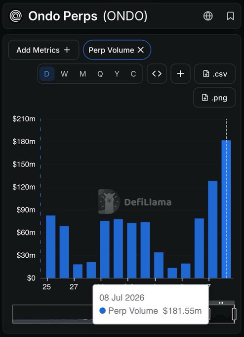 DefiLlama chart showing Ondo Perps (ONDO) perpetual trading volume peaking at $181.55M on July 8, 2026.