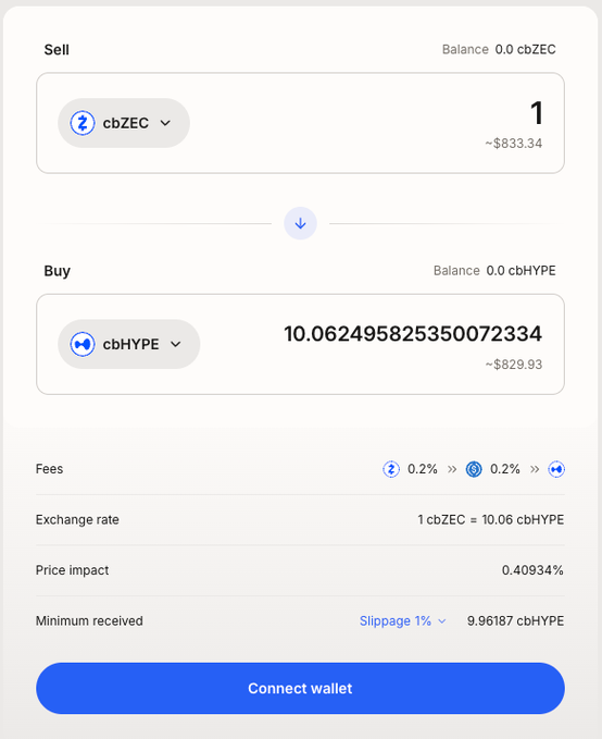 A decentralized exchange swap interface shows the conversion of 1 cbZEC (~$833.34) into approximately 10.062 cbHYPE (~$829.93) on the Base network, with a 0.2% fee on each token, a 0.41% price impact, and a "Connect wallet" button to execute the swap between the newly launched tokenized assets.