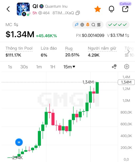 A GMGN chart for Quantum Inu (QI) showing a market cap of $1.34M (+45.46%), with 6% bundled, 20.51% rugged, and 4.29K holders, displaying a strong upward candlestick trend.