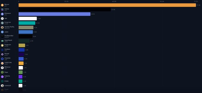 A horizontal bar chart ranks the top 20 most-mentioned cryptocurrencies across social media today, with Bitcoin leading at 29.8%, followed by Solana (17.9%), Ethereum (11.2%), and XRP (3.6%), down to Snort at just 0.3%—illustrating that while crypto conversation has slowed, activity remains diverse across both major and smaller tokens.