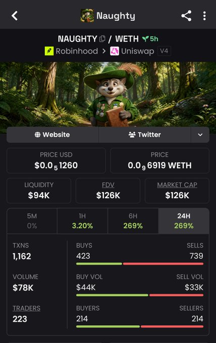 A cryptocurrency tracking app screenshot for the token 'NAUGHTY / WETH', showing various financial metrics, a price of $0.051260, and a fox character in a green forest setting.