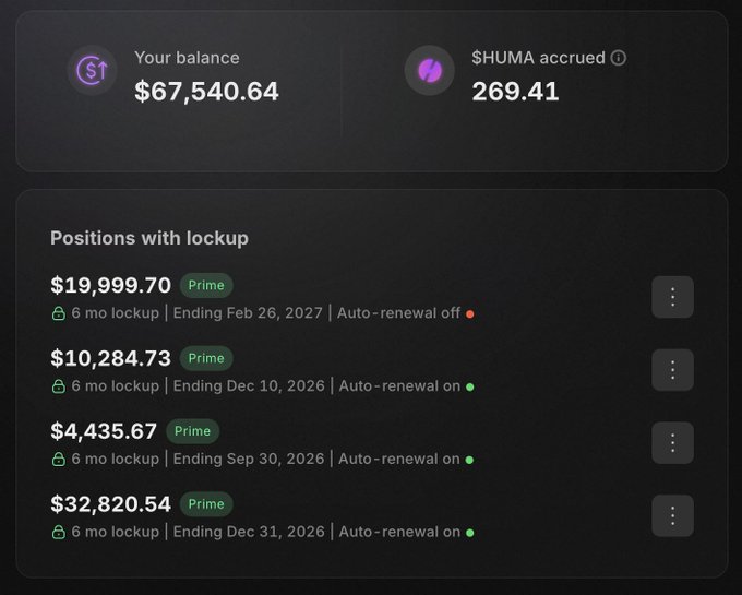 A crypto dashboard displays a balance of $67,540.64 with 269.41 $HUMA accrued, alongside four Prime positions with lockups totaling approximately $67,540 ($19,999.70, $10,284.73, $4,435.67, and $32,820.54) with end dates ranging from September 2026 to February 2027. The image directly visualizes the post's claim of building a $67.5K total position, including the recently added $20K Prime lockup.