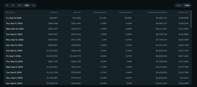 A 90-day table of daily $TONK statistics including revenue, bought, $TONK bought, $TONK burned, cumulative buybacks, and $TONK FDV from early September back to September 6, 2026.