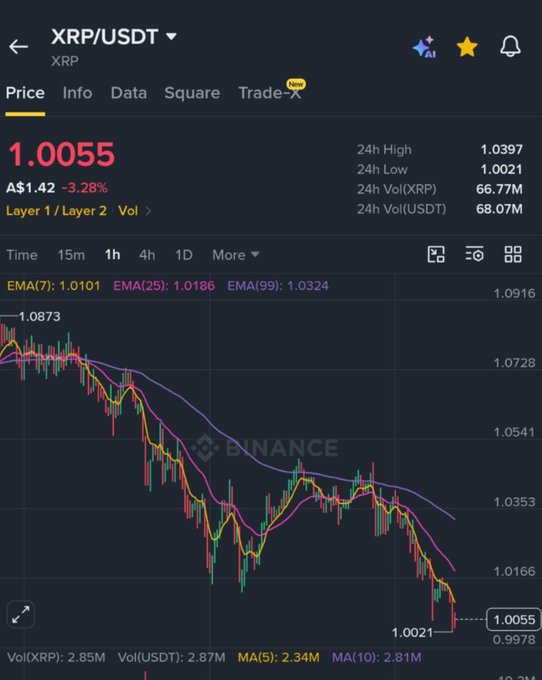 A Binance trading chart for the XRP/USDT pair showing the price at 1.0055 A$, down 3.28%, with EMAs and a downward trending 1-hour candlestick pattern.