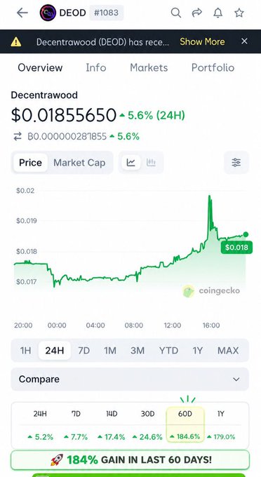 A CoinGecko chart for Decentralwood (DEOD) showing a 24-hour price of $0.01855650, up 5.6%, with a highlighted 184.6% gain over the past 60 days, supporting the post's bullish case for buying $DEOD ahead of its BingX listing.