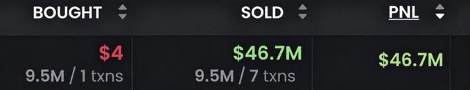 A cryptocurrency trading interface displays columns for 'BOUGHT' showing '$4' and 'SOLD' and 'PNL' both showing '$46.7M', with '9.5M / 1 txns' under the bought column.