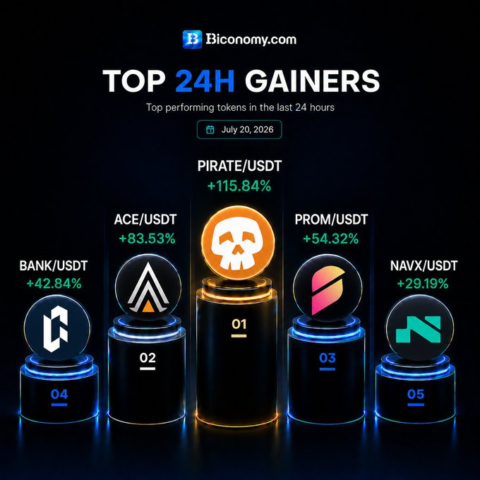 A Biconomy.com promotional graphic showing 'TOP 24H GAINERS' as of July 20, 2026, featuring PIRATE/USDT (+115.84%) in 1st place, ACE/USDT (+83.53%) in 2nd, PROM/USDT (+54.32%) in 3rd, BANK/USDT (+42.84%) in 4th, and NAVX/USDT (+29.19%) in 5th.