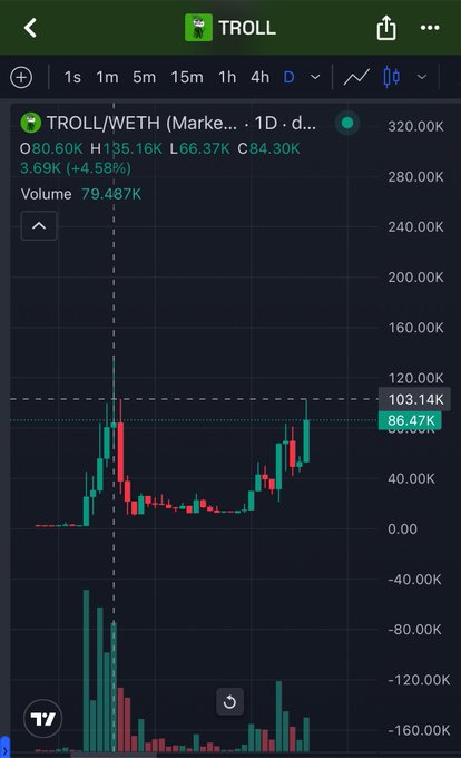 A TradingView chart of TROLL/WETH showing a daily view with the price climbing to 86.47K (up 4.58%), with volume at 79,487K, aligning with the post's excitement about accumulation and hopes of a push to 150k–160k.