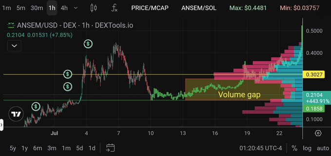 A 1-hour candlestick chart of $ANSEM/USD on DEXTools showing price action between $0.1858-$0.3027 with a 443.91% volume gap highlighted around July 13-19, supporting the post's claim of a "generational entry" opportunity before the token potentially reaches a $1-2B valuation.