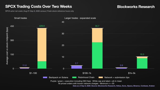 Blockworks Research chart titled 'SPCX Trading Costs Over Two Weeks' comparing average trading costs (basis points) across three trade size categories ($1-100, $100-1k, $1k-5k) between Backpack on Solana, Robinhood Chain, and DEX execution fees, showing Backpack has dramatically higher costs at small trade sizes (428.9 bps vs Robinhood's 11.0).