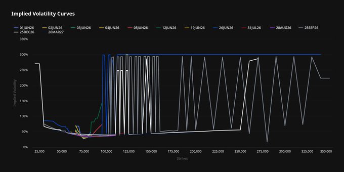 The image shows a bar graph that illustrates the price change of Bitcoin over time. It starts at 40.5% and slowly declines to 33% over two weeks. The longer-dated contracts continue to drift lower, while the short-term contracts see an increase in price. The read is consistent with the trend shown on the graph. The text indicates a seller setting prices for short-term contracts and a trader paying less for protection from long-term contracts.