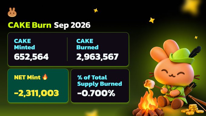 The image is a "CAKE Burn Sep 2026" infographic for PancakeSwap, displaying that 652,564 CAKE was minted while 2,963,567 CAKE was burned, resulting in a net supply decrease of -2,311,003 CAKE and -0.700% of total supply burned. A cartoon bunny character dressed as Robin Hood roasts a marshmallow over a campfire beside the stats, visually reinforcing the token-burning theme referenced in the report.