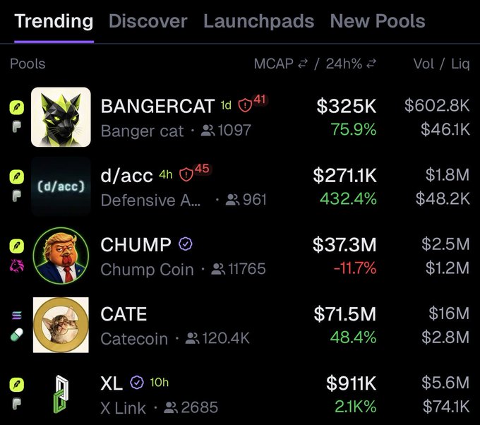 A cryptocurrency trending list shows several meme tokens, including two cat-themed coins—BANGERCAT ($325K market cap, up 75.9%) and CATE/Catecoin ($71.5M market cap, up 48.4%)—rising significantly in the past 24 hours, supporting the post's suggestion that cat-themed tokens are experiencing a resurgence.