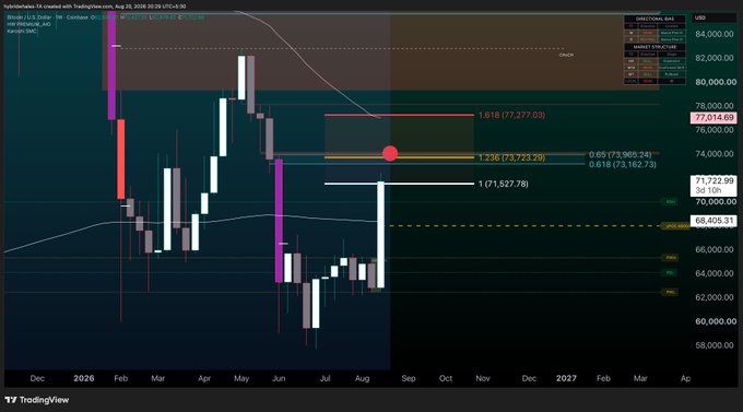 A TradingView chart of Bitcoin (BTCUSD) on the weekly timeframe, showing the recent price action around $71,723 after a 7% rally, with key Fibonacci retracement levels marked at 0.5 ($73,965.24), 0.618 ($73,162.73), 1 ($71,527.78), and 1.236 ($77,277.03), illustrating the context of a potential bull market recovery discussed in the post.