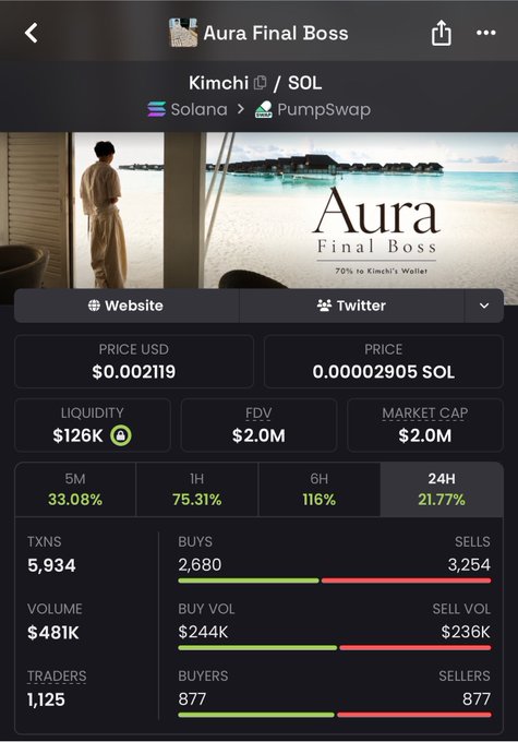 A screenshot from a Solana-based token tracker shows the "Aura Final Boss" (KIMCHI/SOL) coin trading on PumpSwap at $0.002119 with a $2.0M market cap, but with 21.77% losses over 24 hours and sells (3,254) outpacing buys (2,680)—reflecting the post's lament of the token going downhill.