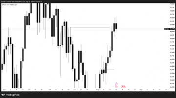 A financial candlestick chart displaying market price action with a visible downturn followed by a recovery rally that touches a key horizontal resistance level, alongside two small emoji annotations (surprised face and crying face) at the bottom marking emotional reactions—aligning with the post's caption about "targets met" after a "breakdown drop by morning."