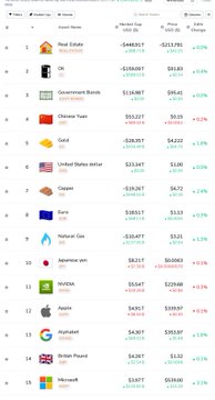 A financial list displays major companies like "Real Estate," "Government Bonds," and "Glacier Trust" alongside associated dollar values and percentage changes.