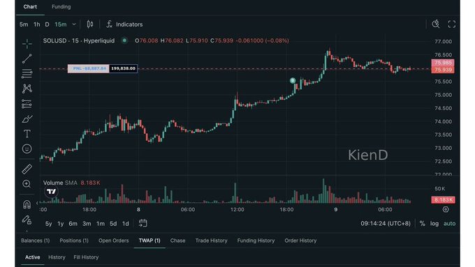 Trading chart of SOL/USD on Hyperliquid showing price at 76.082 with a PNL of +199,838.00, volume SMA of 8.193K, and a candlestick chart from August 8-9, 2026, marked with 'KienD' watermark.