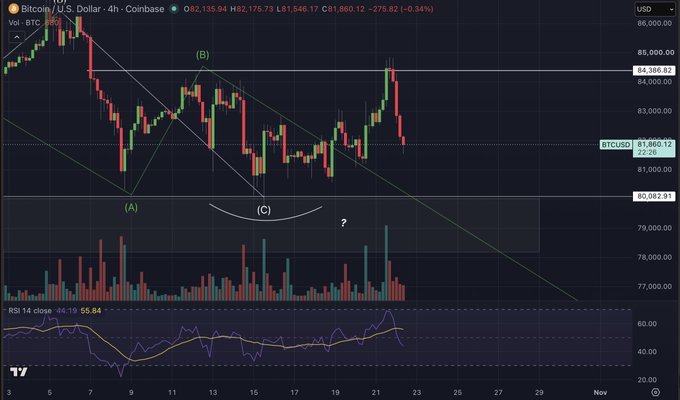 A Bitcoin/U.S. Dollar 4-hour Coinbase chart (BTC/USD) shows failed price action near the marked 84,380.62 resistance line, with Elliott Wave labels (A), (B), and (C) and BTC trading around 81,860.12. Volume and RSI panels below support the post’s point that BTC did not close above the level, keeping downside targets in view and the trader short ETH.