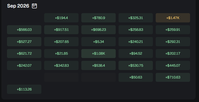 A financial dashboard for "Sep 2026" displaying a calendar grid with daily earnings, mostly in green showing gains like "+$780.9" and "+$325.31", with one day in red showing "+$1.47K".