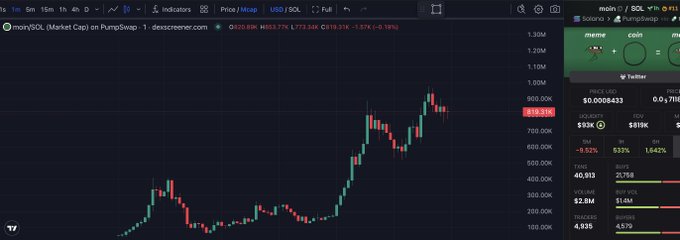 A cryptocurrency trading chart on the devicecreener.com platform showing monySOL with a market cap displayed in USD/SOL, featuring a candlestick pattern on a dark background with price data and market metrics.